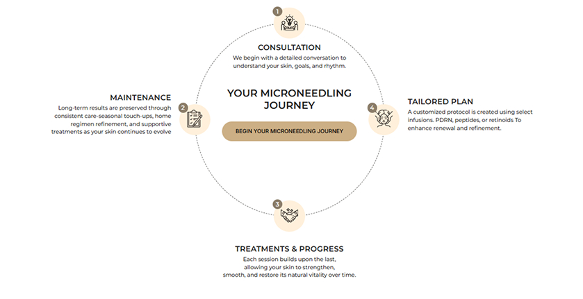 Your Microneedling Protocol